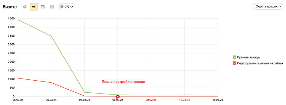 Итог настройки Cloudflare от прямых заходов