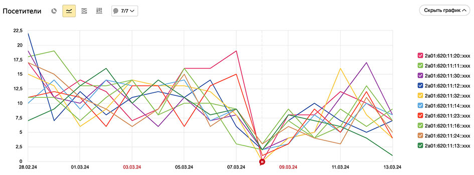 Боты идут из одной сети IPv6